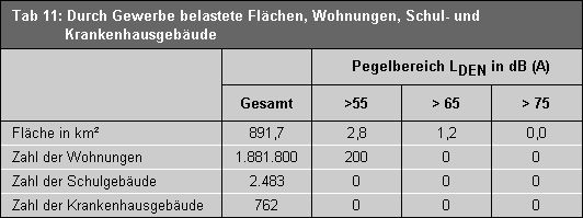 Tab. 11: Durch Industrie- und Gewerbelärm belastete Flächen, Wohnungen, Schul- und Krankenhausgebäude