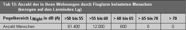 Tab. 13: Anzahl der in ihren Wohnungen durch Fluglärm belasteten Menschen (bezogen auf den Lärmindex LN )