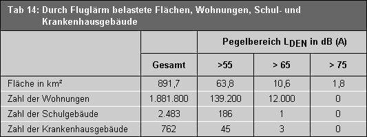 Tab. 14: Durch Fluglärm belastete Flächen, Wohnungen, Schul- und Krankenhausgebäude