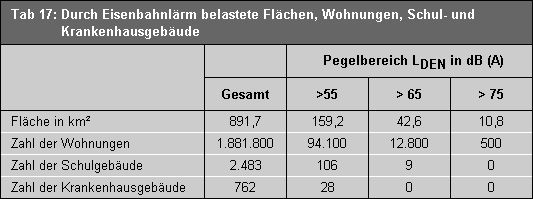 Tab. 17: Durch Eisenbahn- und S-Bahnlärm belastete Flächen, Wohnungen, Schul- und Krankenhausgebäude