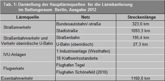 Tab. 1: Darstellung der Hauptlärmquellen für Lärmkartierung im Ballungsraum Berlin