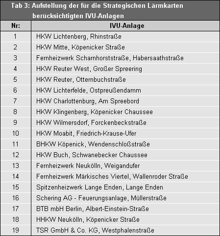 Tab. 3: Aufstellung der für die Strategischen Lärmkarten berücksichtigten IVU-Anlagen