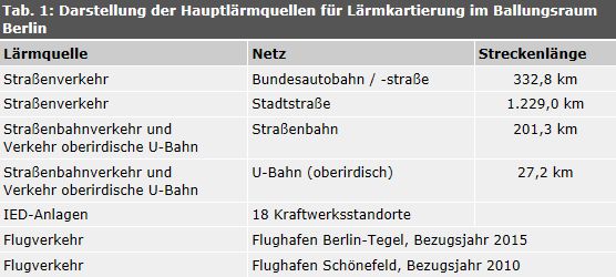 Tab. 1: Darstellung der Hauptlärmquellen für Lärmkartierung im Ballungsraum Berlin