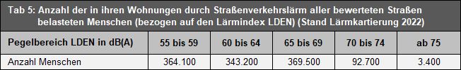 Tab. 5: Anzahl der in ihren Wohnungen durch Straßenverkehrslärm aller bewerteten Straßen belasteten Menschen (bezogen auf den Lärmindex LDEN ) (Stand Lärmkartierung 2022)