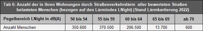 Tab. 6: Anzahl der in ihren Wohnungen durch Straßenverkehrslärm aller bewerteten Straßen belasteten Menschen (bezogen auf den Lärmindex LNight ) (Stand Lärmkartierung 2022)