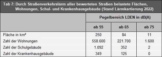 Tab. 7: Durch Straßenverkehrslärm aller bewerteten Straßen belastete Flächen, Wohnungen, Schul- und Krankenhausgebäude (Stand Lärmkartierung 2022)