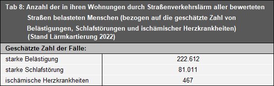 Tab. 8: Anzahl der in ihren Wohnungen durch Straßenverkehrslärm aller bewerteten Straßen belasteten Menschen (bezogen auf die geschätzte Zahl von Belästigungen, Schlafstörungen und ischämischer Herzkrankheiten) (Stand Lärmkartierung 2022)