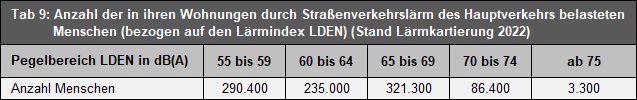 Tab. 9: Anzahl der in ihren Wohnungen durch Straßenverkehrslärm des Hauptverkehrs belasteten Menschen (bezogen auf den Lärmindex LDEN ) (Stand Lärmkartierung 2022)