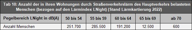 Tab. 10: Anzahl der in ihren Wohnungen durch Straßenverkehrslärm des Hauptverkehrs belasteten Menschen (bezogen auf den Lärmindex LNight ) (Stand Lärmkartierung 2022)