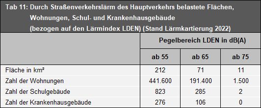 Tab. 11: Durch Straßenverkehrslärm des Hauptverkehrs belastete Flächen, Wohnungen, Schul- und Krankenhausgebäude (Stand Lärmkartierung 2022)