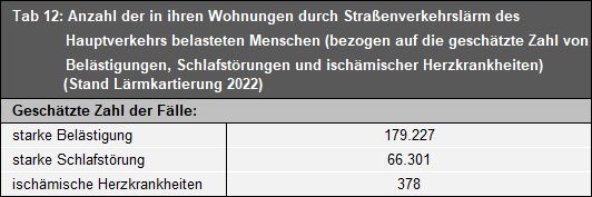 Tab. 12: Anzahl der in ihren Wohnungen durch Straßenverkehrslärm des Hauptverkehrs belasteten Menschen (bezogen auf die geschätzte Zahl von Belästigungen, Schlafstörungen und ischämischer Herzkrankheiten) (Stand Lärmkartierung 2022)