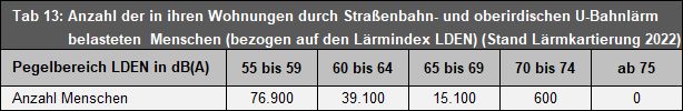 Tab. 13: Anzahl der in ihren Wohnungen durch Straßenbahn- und oberirdischen U-Bahnlärm belasteten Menschen (bezogen auf den Lärmindex LDEN ) (Stand Lärmkartierung 2022)