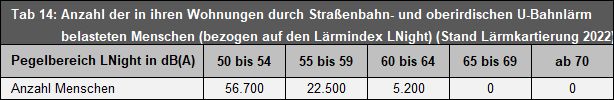 Tab. 14: Anzahl der in ihren Wohnungen durch Straßenbahn- und oberirdischen U-Bahnlärm belasteten Menschen (bezogen auf den Lärmindex LNight ) (Stand Lärmkartierung 2022)