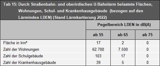 Tab.15: Durch Straßenbahn- und oberirdischen U-Bahnlärm belastete Flächen, Wohnungen, Schul- und Krankenhausgebäude (Stand Lärmkartierung 2022)