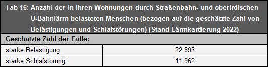 Tab. 16: Anzahl der in ihren Wohnungen durch Straßenbahn- und oberirdischen U-Bahnlärm belasteten Menschen (bezogen auf die geschätzte Zahl von Belästigungen und Schlafstörungen (Stand Lärmkartierung 2022)