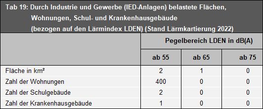 Tab. 19: Durch Industrie- und Gewerbelärm (IED-Anlagen) belastete Flächen, Wohnungen, Schul- und Krankenhausgebäude (Stand Lärmkartierung 2022)