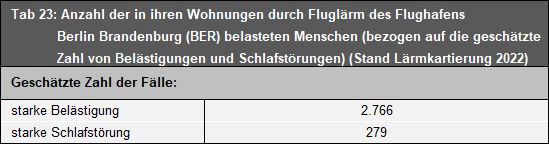 Tab. 23: Anzahl der in ihren Wohnungen durch Fluglärm des Flughafens Berlin Brandenburg (BER) belasteten Menschen (bezogen auf die geschätzte Zahl von Belästigungen und Schlafstörungen) (Stand Lärmkartierung 2022)
