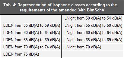 Tab. 4: Representation of isophone classes according to the requirements of the amended 34th BImSchV
