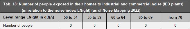 Tab. 18: Number of people exposed in their homes to industrial and commercial noise (IED plants) (in relation to the noise index LNight) (as of Noise Mapping 2022)