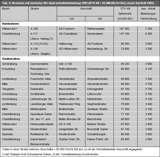 Tab. 3: Strecken mit höchster Kfz-Querschnittsbelastung 1993 (DTV-Wt > 65 000 Kfz/24 Std.)