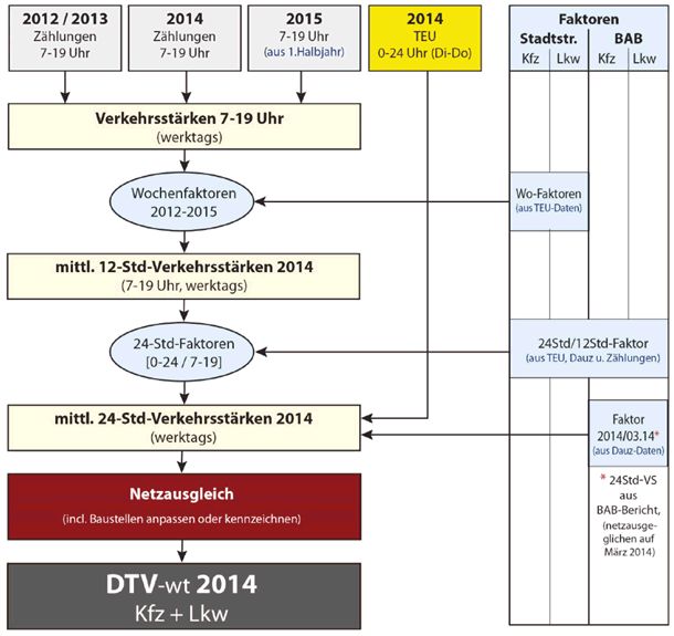 Fig. 2: Methodology for capture and analysis of the “Traffic Count 2014”
