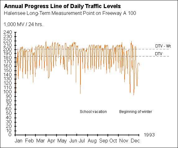 Fig. 3: Annual Progress Line of the Daily Traffic Levels at the Halensee Long-term Measurement Point on Freeway A 100, 1993