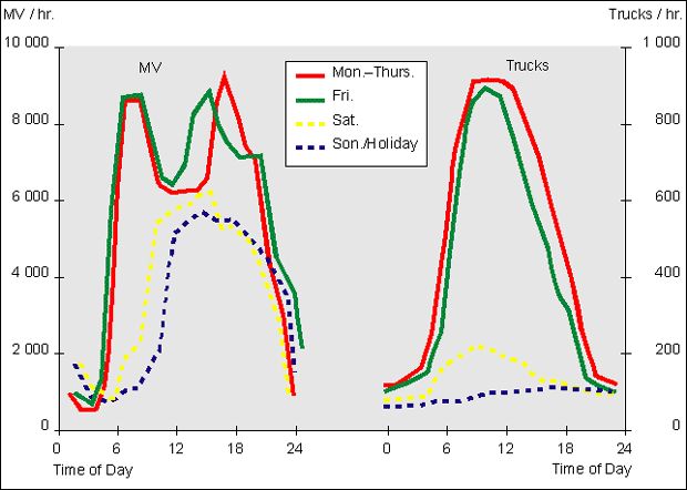 Fig. 4: Average Hourly Traffic Levels per Weekday in 1994, at the South Reinickendorf Long-term Measurement Point, Freeway A 111
