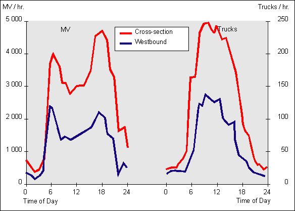 Fig. 6: Daily Progress Line at Frankfurter Allee, Borough of Friedrichshain, 21 Oct. 1993