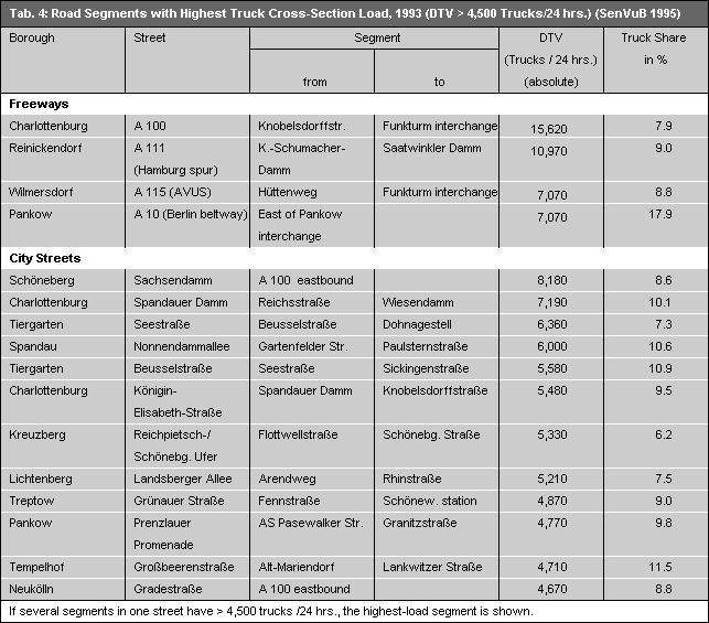 Tab. 4: Road Segments with Highest Truck Cross-Section Load, 1993 (DTV > 4,500 Trucks/24 hrs.)