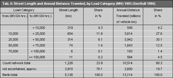 Tab. 5: Street Length and Annual Distance Traveled, by Load Category (Motor Vehicles) 1993