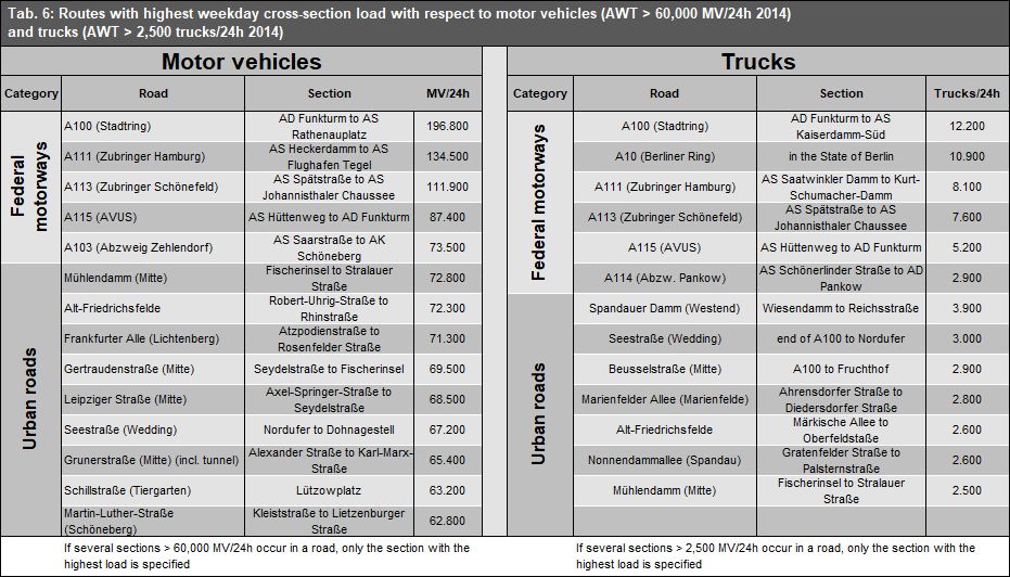 Tab. 6: Route sections with highest weekday cross-section load (AWT/24h) for motor vehicles and trucks in 2014