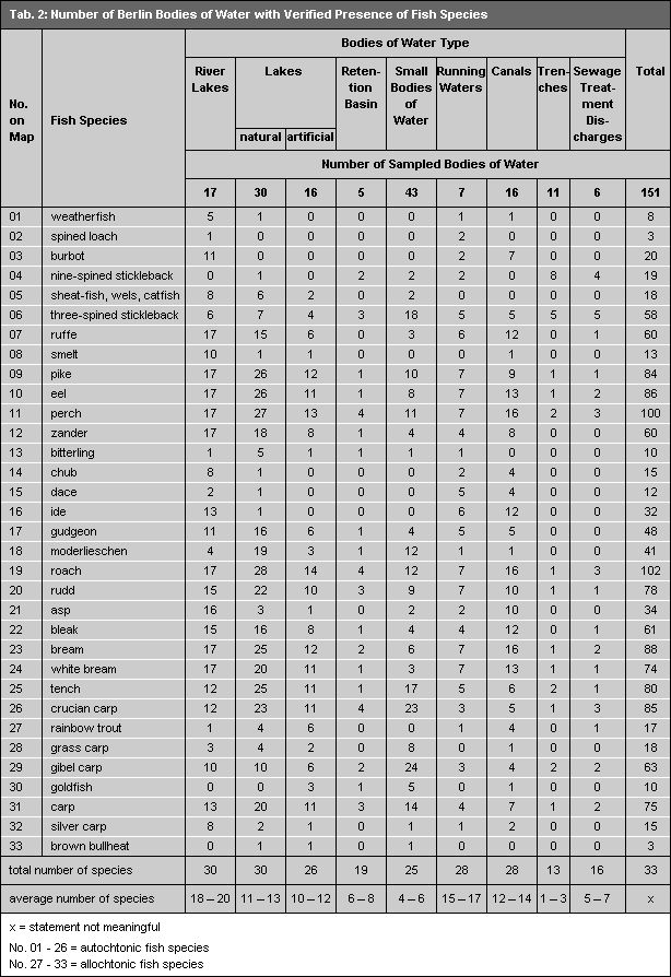 Tab. 2: Number of Berlin Bodies of Water with Verified Presence of Fish Species