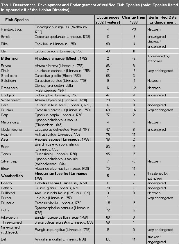 Tab. 1: Occurences, Development and Endangerment of verified Fish Species in Berlin