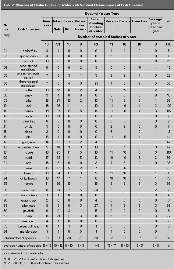Tab. 2: Number of Berlin Bodies of Water with Verified Presence of Fish Species