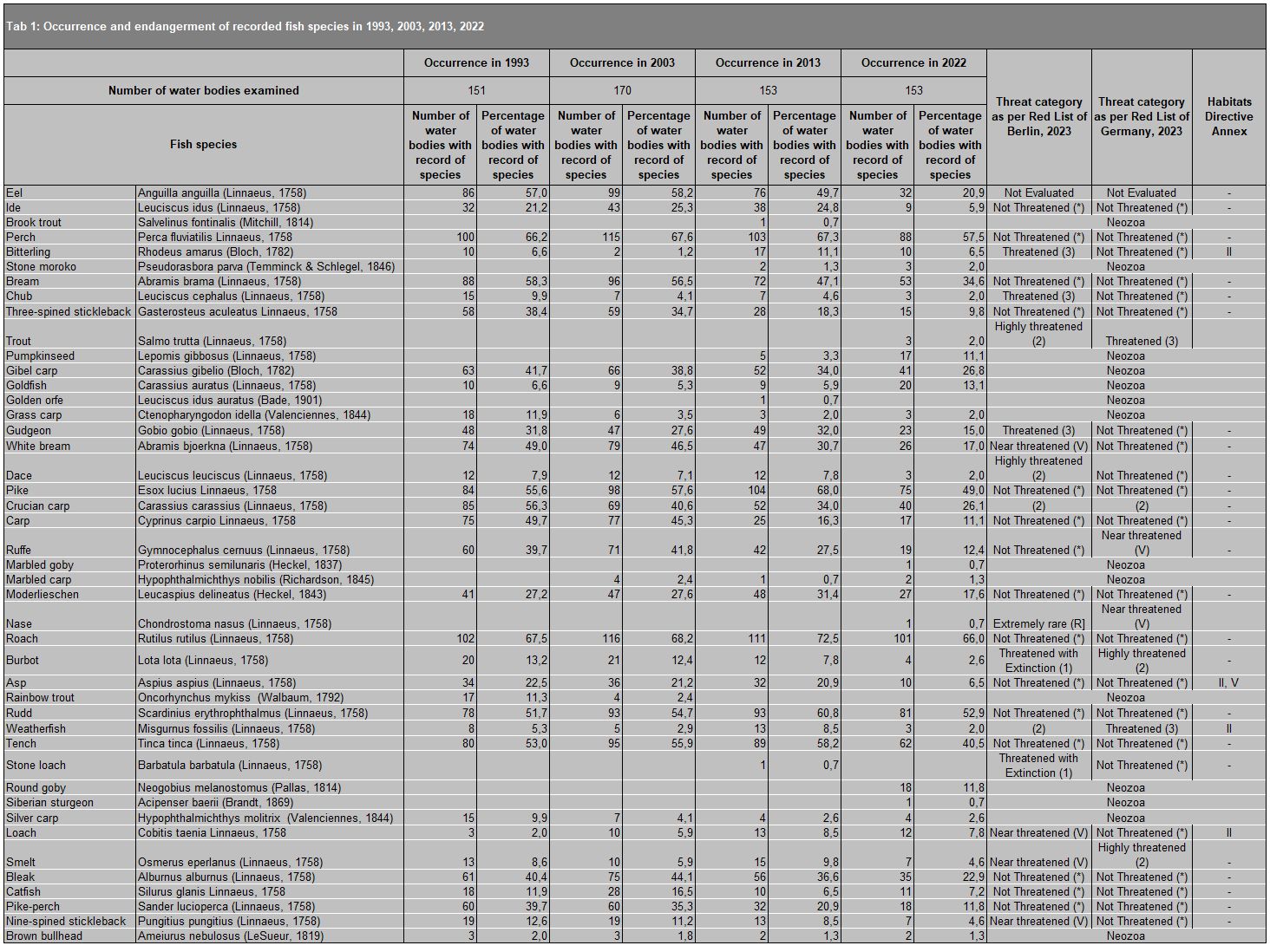 Tab 1: Occurrence and endangerment of recorded fish species in 1993, 2003, 2013, 2022