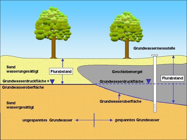 Abb. 1: Hydrogeologische Begriffsbestimmungen zum Flurabstand bei ungespanntem und gespanntem Grundwasser