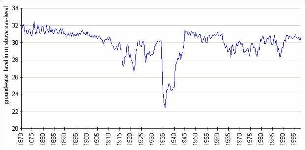 Fig. 2: Fluctuation of Groundwater Levels at Measuring Site 5140 in Mitte (Charlottenstrasse) since 1870