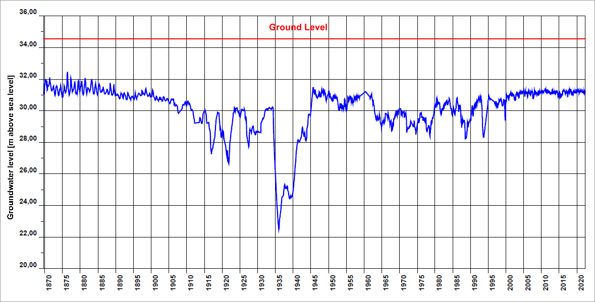 Fig. 2: Development of the groundwater level at measurement point 5140 in Mitte, Charlottenstraße (blue line) compared to the ground level (red line) since 1870