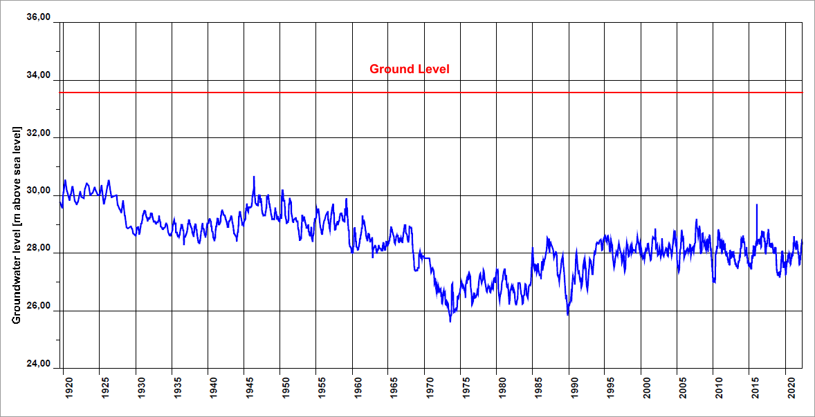 Fig. 3: Development of the groundwater level at measurement point 1516 in Spandauer Forst (blue line) compared to the ground level (red line)