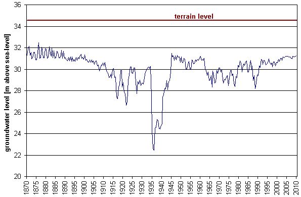 Fig. 2: Fluctuation of groundwater levels at measuring site 5140 in Mitte (Charlottenstraße), since 1870