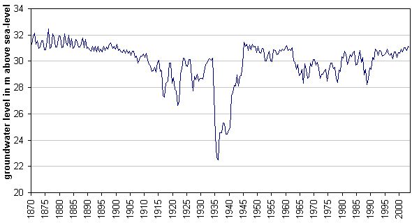 Fig. 2: Fluctuation of Groundwater Levels at Measuring Site 5140 in Mitte (Charlottenstrasse) since 1870
