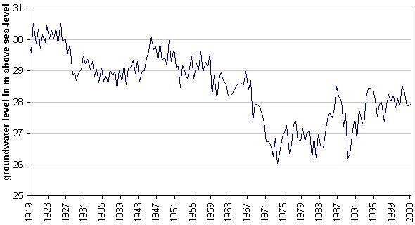 Fig. 3: Fluctuation of Groundwater Levels at Measuring Site 1516 in Spandau Forest