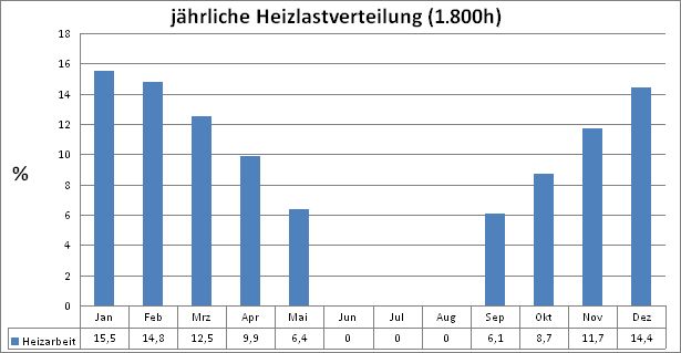 Abb. 2: Jährliche Heizlastverteilung für 1.800 Betriebsstunden