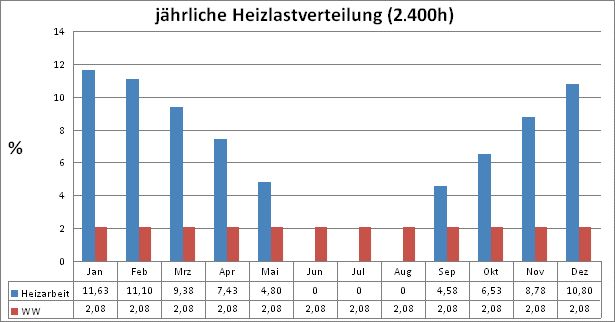 Abb. 3: Jährliche Heizlastverteilung für 2.400 Betriebsstunden
