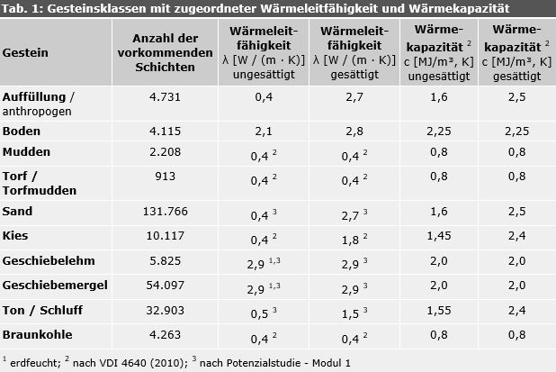 Tab. 1: Gesteinsklassen mit zugeordneter Wärmeleitfähigkeit und Wärmekapazität