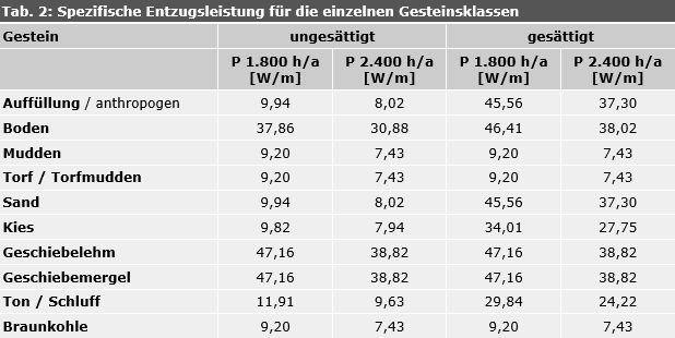 Tab. 2: Spezifische Entzugsleistung für die einzelnen Gesteinsklassen
