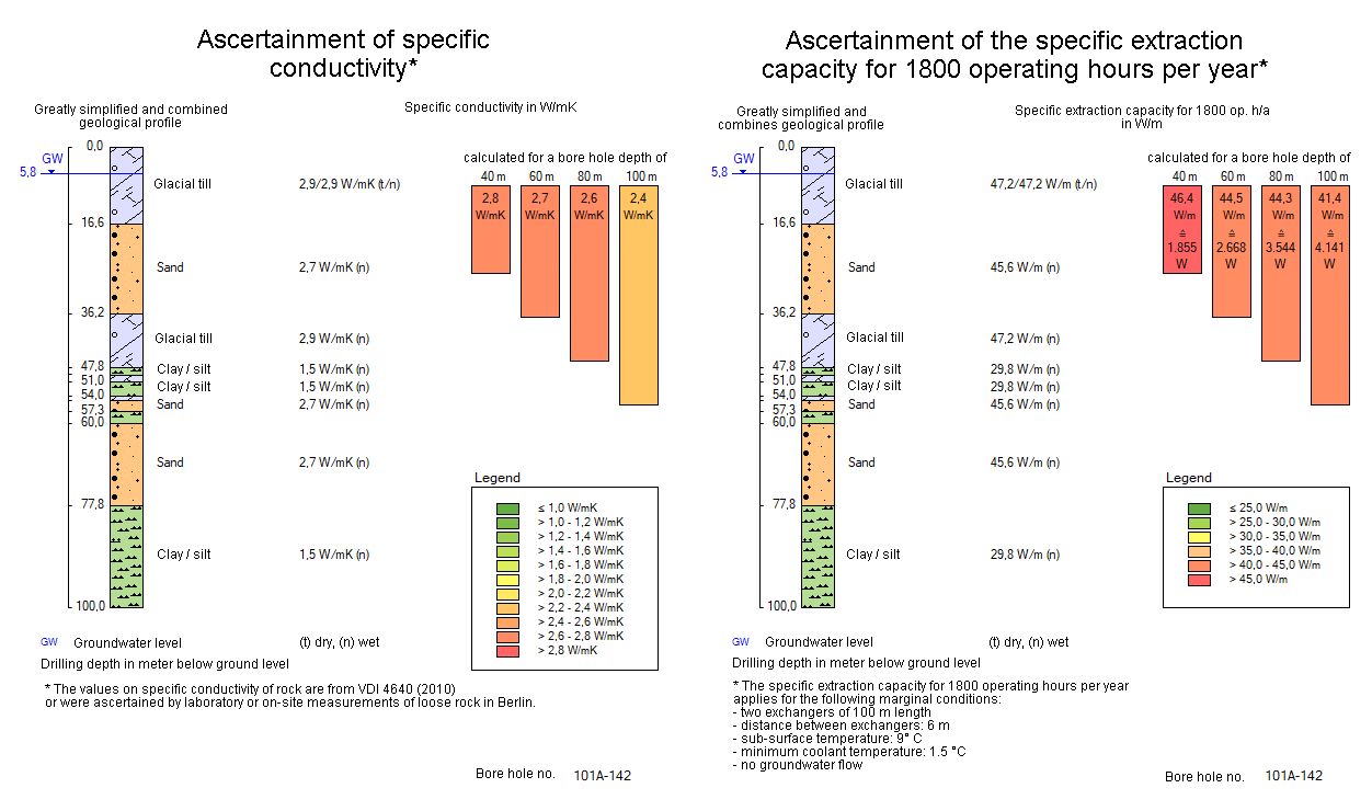 Fig. 4: Schematic description of borehole, with information on specific conductivity and specific extraction capacity (Image: Umweltatlas Berlin)