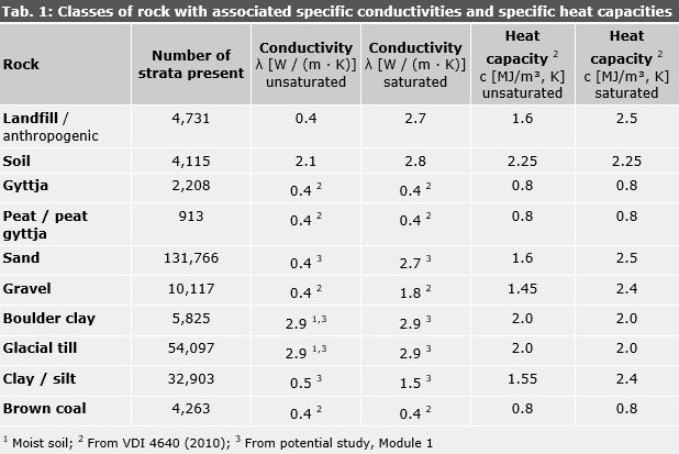 Tab. 1: Classes of rock with associated specific conductivities and specific heat capacities