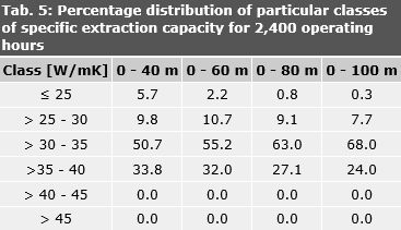 Tab. 5: Percentage distribution of particular classes of specific extraction capacity for 2,400 operating hours