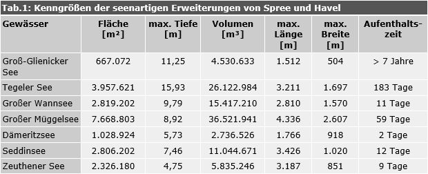 Tab.1: Kenngrößen der seenartigen Erweiterungen von Spree und Havel